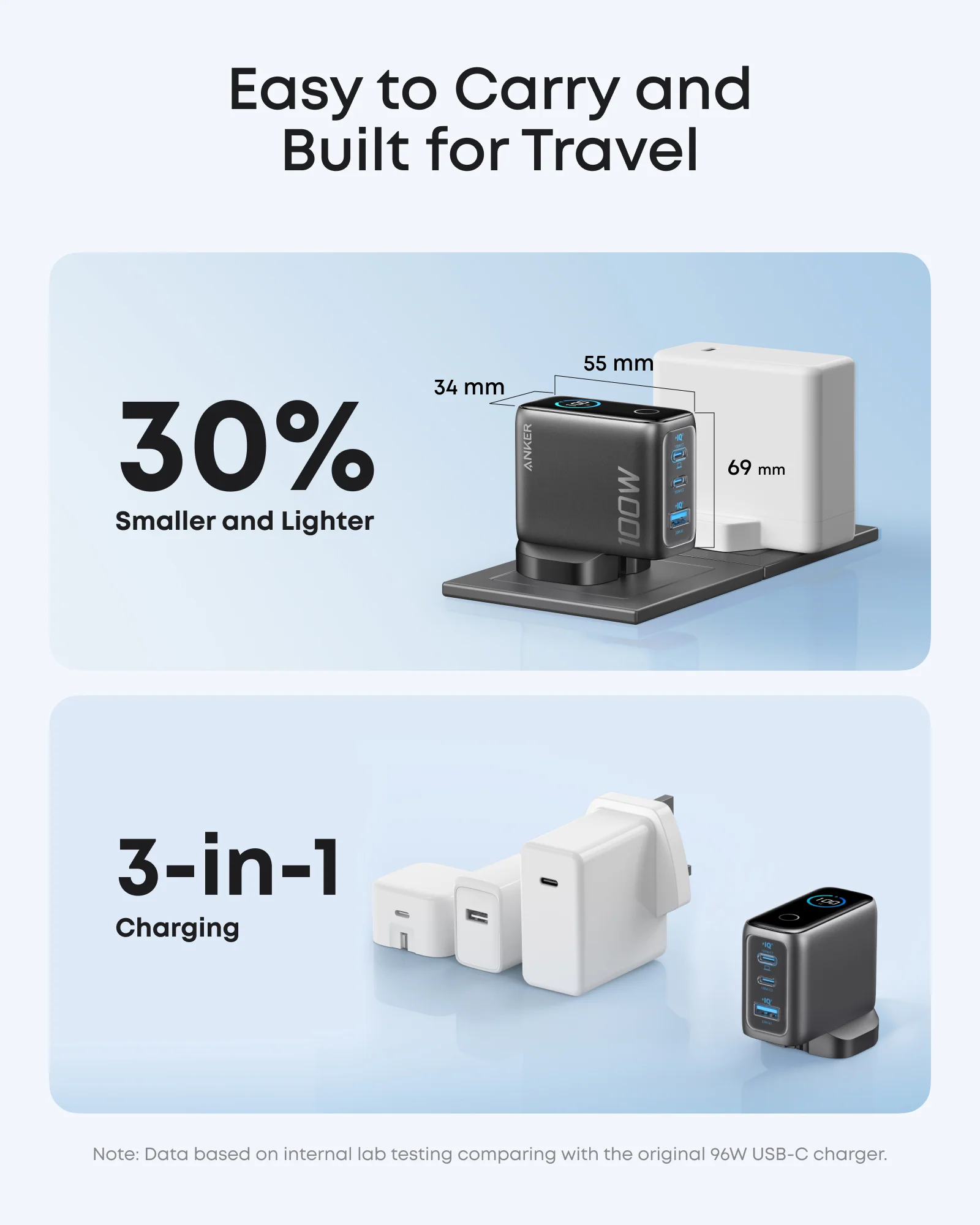 Anker Charger 100W, 3 Ports, Smart Display